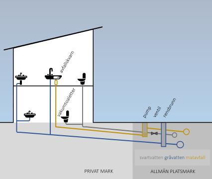 Anslutning av fastighet till avlopps- och matavfallssystemet Fram till varje fastighet dras det - vakuumledning för svartvatten - självfallsledning för gråvatten - tryckledning för kvarnat matavfall