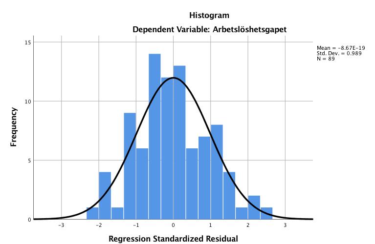 7.1 Normalfördelade residualer För att undersöka detta antagande har data på residualerna tagit fram, som sedan används för att göra en bedömning om de är normalfördelade.