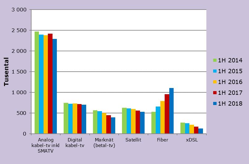 Traditionella betal-tv-abonnemang Antalet analoga tv-abonnemang minskade Det fanns 2,9 miljoner digitala betal-tv-abonnemang (via kabel-tv nät, satelliter, marknätet eller bredband) vilket var lika