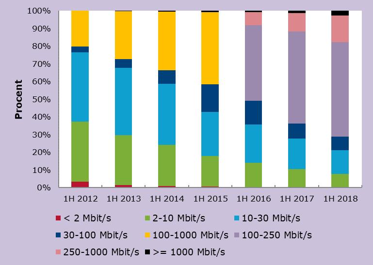 Figur 6 Andel abonnemang på fast bredband per hastighet, 30 juni 2018 Uppströmshastigheter ökar också för abonnemang på fast bredband.