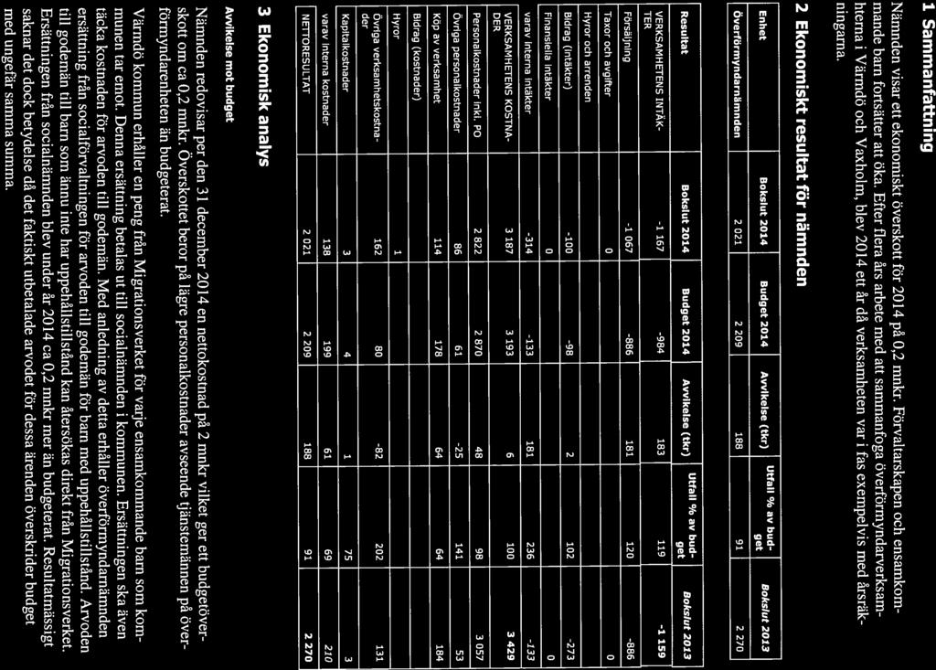 1 Sammanfattning Nämnden visar ett ekonomiskt överskott för 214 på,2 mnkx. Förvaltarskapen och ensamkom mande barn fortsätter att öka.