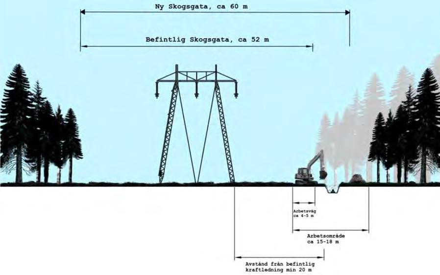 Figur 16. Exempel på kabelgrav för en 140 kv jordkabel med ett kabelförband parallellt med befintlig 400 kvledning, samt arbetsområde som behövs under anläggningstiden.