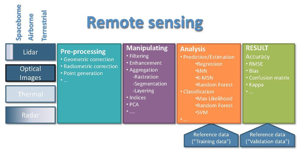 Skogshushållningsserien, Skoglig Fjärranalys, PREFACE SLU, 21 augusti 2018 The remote sensing part of the compendium also will use a framework we see as helpful in referring to remote sensing image