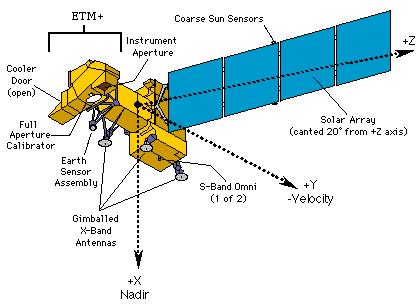 Skogshushållningsserien, Remote Sensing of Forests, OPTICAL SATELLITE DATA SLU, H. Olsson och H. Reese, 21 augusti 2018 Fig 4.1 Landsat-7 satellite platform and its components.