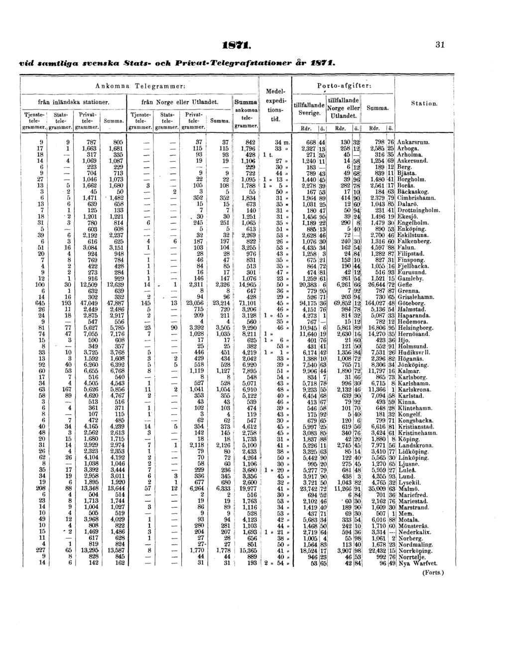 1871. vid samtliga svenska Stats-