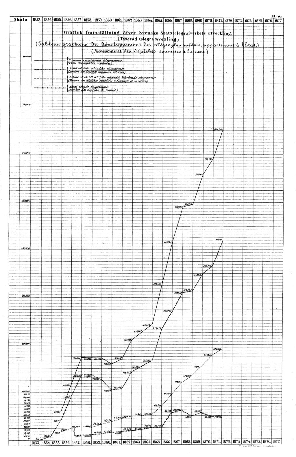 II:a. Grafisk framställning öfver Svenska Statstelegrafverkets utveckling. (Taxerad telegramvexling.