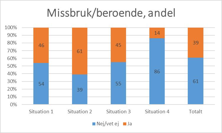 Missbruk/beroende bidragande faktor till hemlöshet I diagrammet presenteras andelen personer i hemlöshet som har en missbruks- /beroendeproblematik som bidragit till hemlöshet per situation.