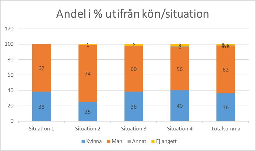 Barn som lever under hemlösa förhållanden utom familjen Tidigare år omfattades barn som lever på egen hand under hemlösa förhållande i situation 5.