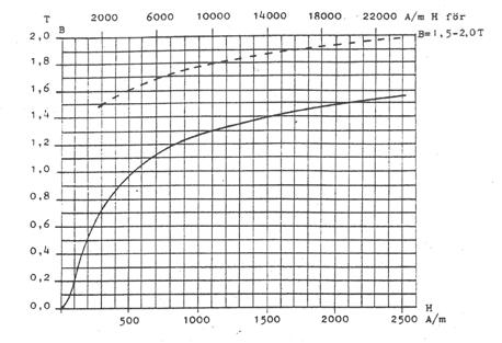 94 och plåtens dc-magnetiseringskurva visas nedan. Läckningen i luftgapet skall tas med i beräkningen.