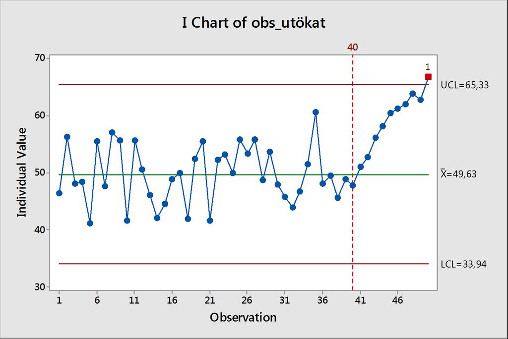 5.. Diagram för individuella mätningar Den streckade röda linjen erhålls genom att högerklicka på grafen och välja Add Reference lines Hade vi inte fixerat kontrollgränserna skulle