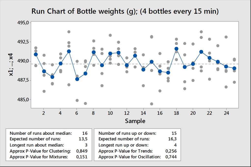 5..3 Medelvärde och R-diagram för stickprov I många produktionsprocesser lagras det producerade i batcher.
