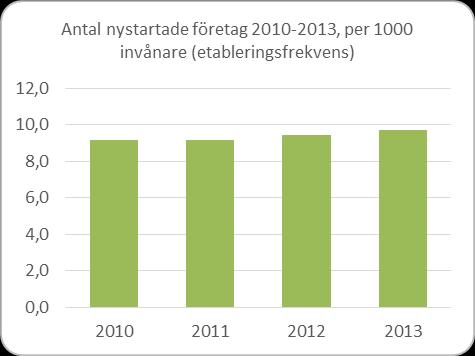 Nyföretagande Antalet nystartade företag har för Skaraborg som helhet ökat under de senaste åren från 9,2 per 1000 invånare år 2010 till 9,7 år 2013.