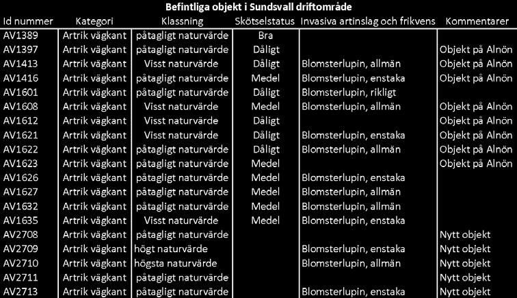 Två av de fem nya objekten som tillkom i Sundsvall driftområde har klassats som högt