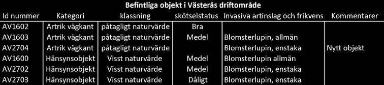 I Västerås driftområde besöktes sex befintliga objekt och ett nytt objekt tillkom.