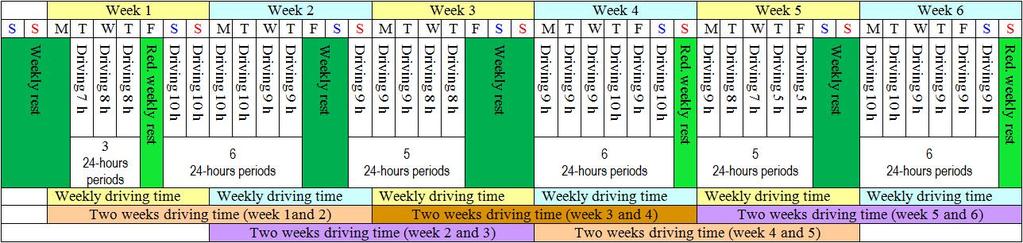 Anm.: a) I exemplen ovan är det tydligt att förarens arbete inte måste anpassas efter fasta veckor (med andra ord ta veckovilan på helgen) och att arbetsveckans längd kan variera med upp till