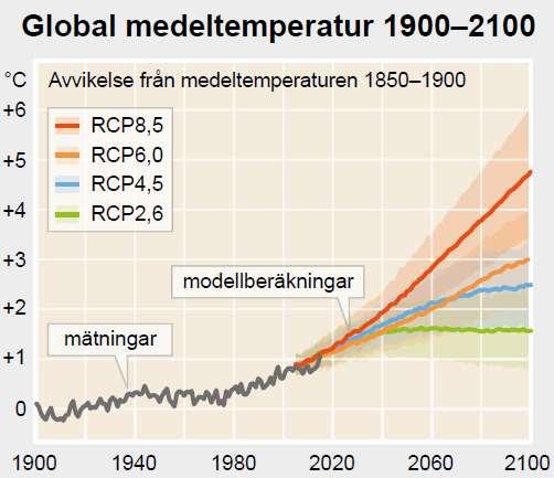 Uppvärmningen fortsätter + 4,8 o C + 2,8 o C + 2,4 o C + 1,6 o C RCP 4.