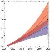 OSÄKRA SCENARIER I diagrammet visar den blå linjen den förväntade genomsnittliga globala havsnivåhöjningen fram till år 2100 enligt scenariot r CP 2.6.