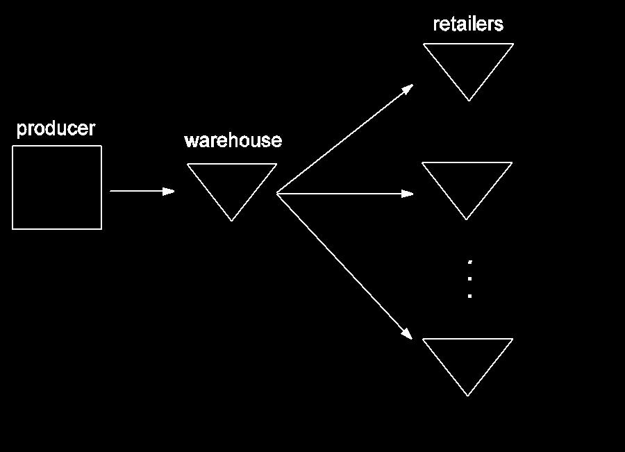 Lagersyrning (fors) - flernivåsysem Hörnpelare vad gäller uveckling av Supply Chain Managemen Berakar näverk av