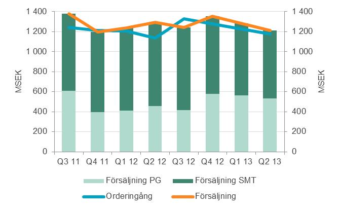 Delårsperioden januari-juni 2013 Koncernens orderingång uppgick under första halvåret till 447 (549) MSEK, en minskning med 18 procent.