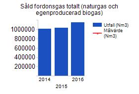 Såld fordonsgas totalt (naturgas och egenproducerad biogas) Gävle kommunkoncerns energianvändning i fastigheter och anläggningar ska vara fossilfri år 2018 Målet bedömdes grönt vid miljöbokslutet