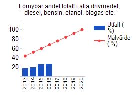 Förnybar andel totalt i alla drivmedel; diesel, bensin, etanol, biogas etc.