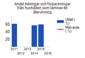 Renhet i påsarna på det matavfall som lämnas till central kompostering eller rötning Utsortering av matavfallet från hushåll,