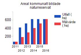 Areal kommunalt bildade naturreservat Alla Gävles tätortsnära parker och naturområden ska år 2020 skötas och utvecklas på ett sådant sätt att biologisk mångfald och god tillgänglighet främjas Målet