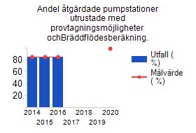 Andel sjöar och vattendrag med god eller hög ekologisk och kemisk status i Gävle kommun Antal inventerade dagvattensystem/år. (används inte i nuläget!