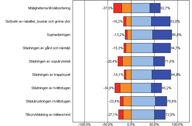 AllboHus förbättrat sig markant på några områden. Tillsyn/städning av källare/vind, sophanteringen och städningen av soputrymmet har alla ökat med mer än sju procentenheter.