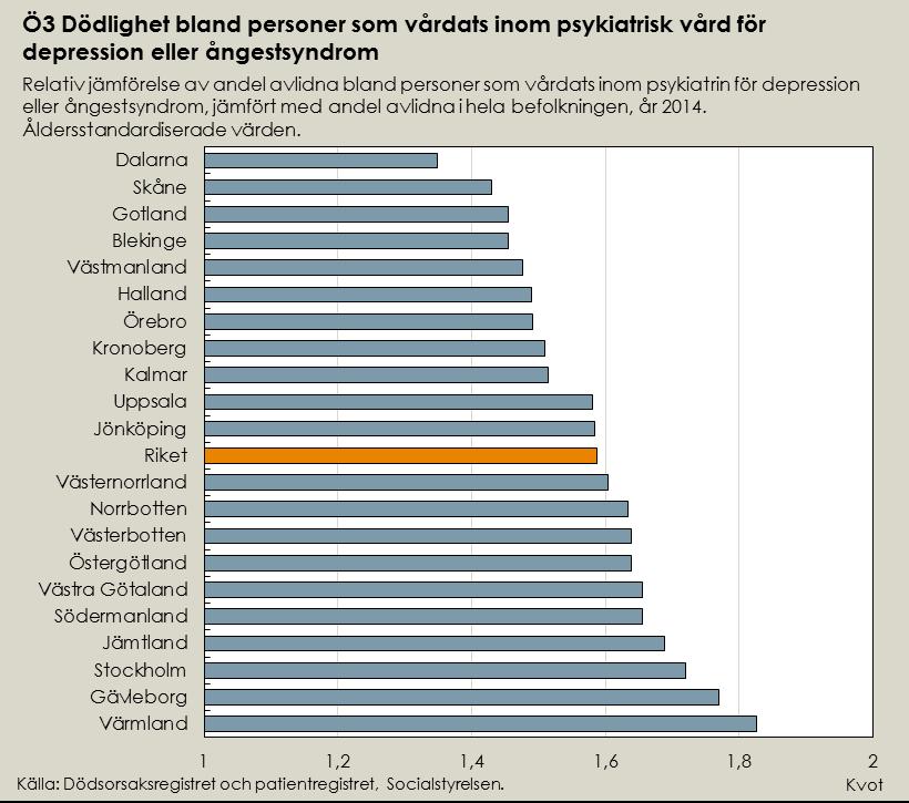 Lägesbild indikator Ö3 I diagrammet redovisas uppgifter från dödsorsaksregistret och patientregistret samt befolkningsstatistik från SCB.