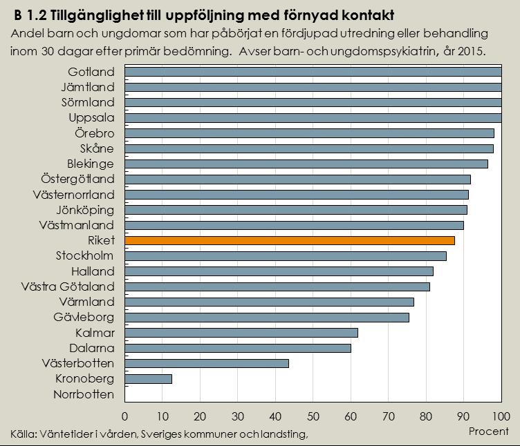 Lägesbild indikator B1.2 I diagrammet redovisas endast uppgifter från barn- och ungdomspsykiatrin.