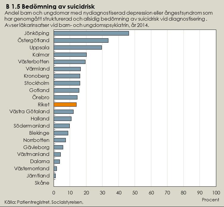 Lägesbild indikator B1.5 I diagrammet redovisas uppgifter om läkarbesök i den barn- och ungdomspsykiatriska vården. Bedömning av suicidrisk utförs även av andra yrkesgrupper än läkare.