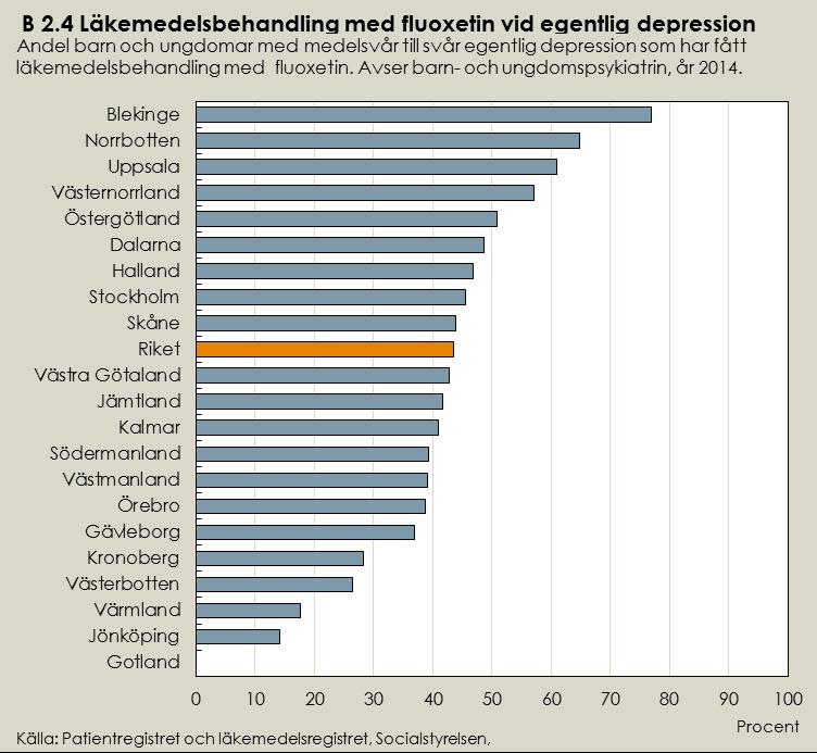 Lägesbild indikator B2.4 I diagrammet redovisas uppgifter om läkarbesök i den barn- och ungdomspsykiatriska vården.