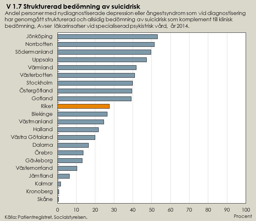 Lägesbild indikator V1.7 I diagrammet redovisas uppgifter från läkarbesök i den specialiserade psykiatriska vården. Strukturerad bedömning av suicidrisk utförs även av andra yrkesgrupper än läkare.