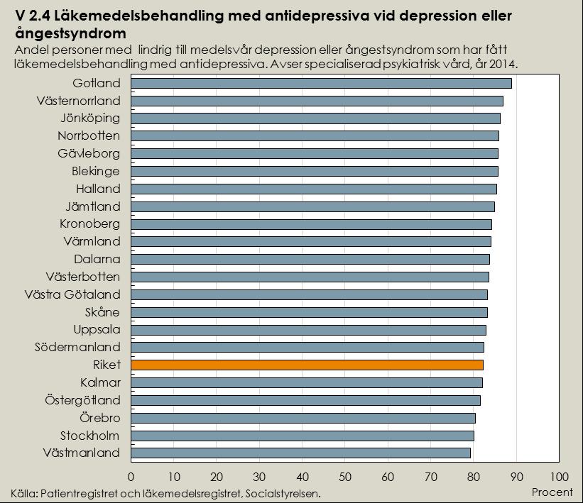 Lägesbild indikator V2.4 I diagrammet redovisas uppgifter om läkarbesök i den specialiserade psykiatriska vården.