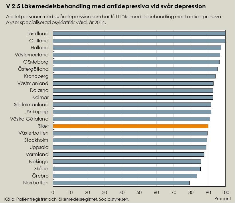 Lägesbild indikator V2.5 I diagrammet redovisas uppgifter om läkarbesök i den specialiserade psykiatriska vården.