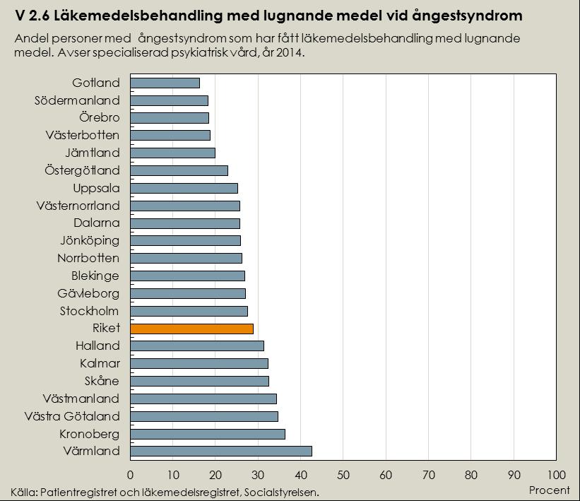 Lägesbild indikator V2.6 I diagrammet redovisas uppgifter om läkarbesök i den specialiserade psykiatriska vården.