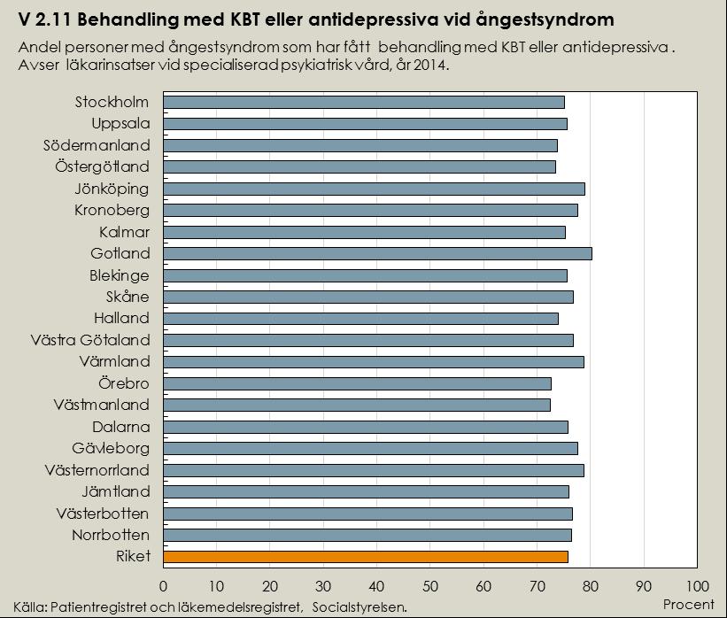 Lägesbild indikator V2.11 I diagrammet redovisas enbart uppgifter om läkarbesök i den specialiserade psykiatriska vården.