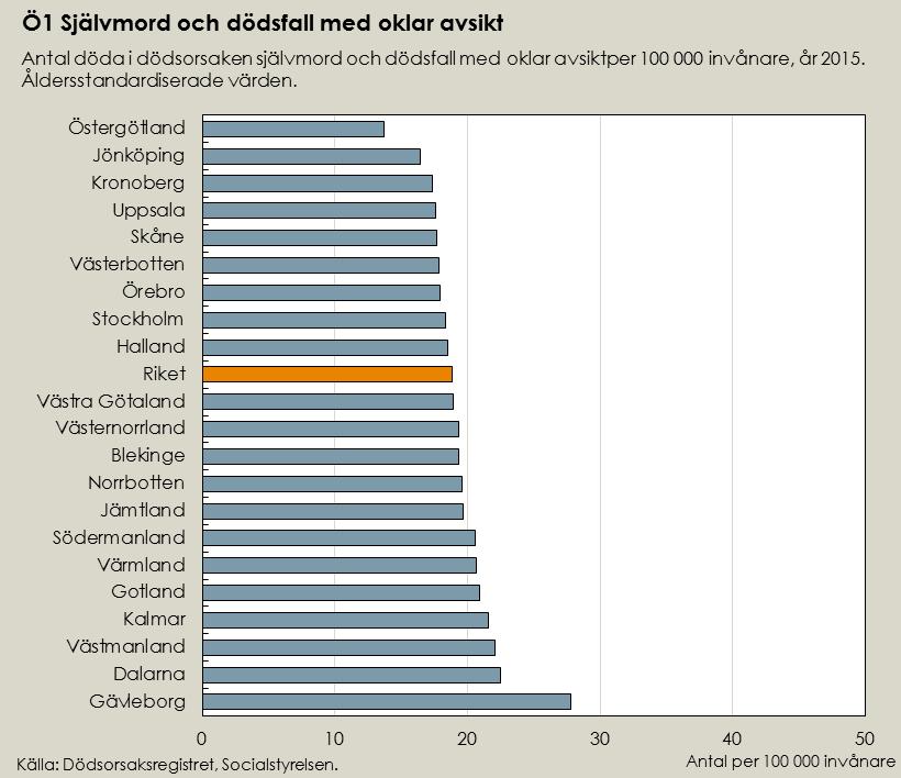 Lägesbild indikator Ö1 I diagrammet redovisas uppgifter från dödsorsaksregistret och befolkningsregistret hos SCB.