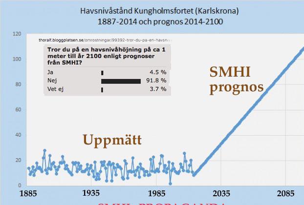 FIGUR 1 SMHIs propaganda som 90% i enkäten inte tror på Satellituppmätt havshöjning