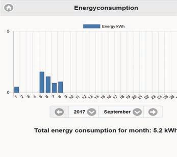 C. Boka. D. Schemalagda tider. A. Diagram som visar energiförbrukning över tid. B. Val av år och månad för diagram som ska visas.