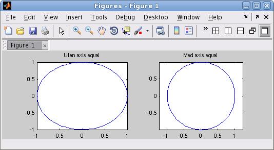 >> subplot(,,) >> plot(x,y) >> axis equal % annars blir cirkeln tillplattad >> title( Med axis equal ) Uppgift 4.