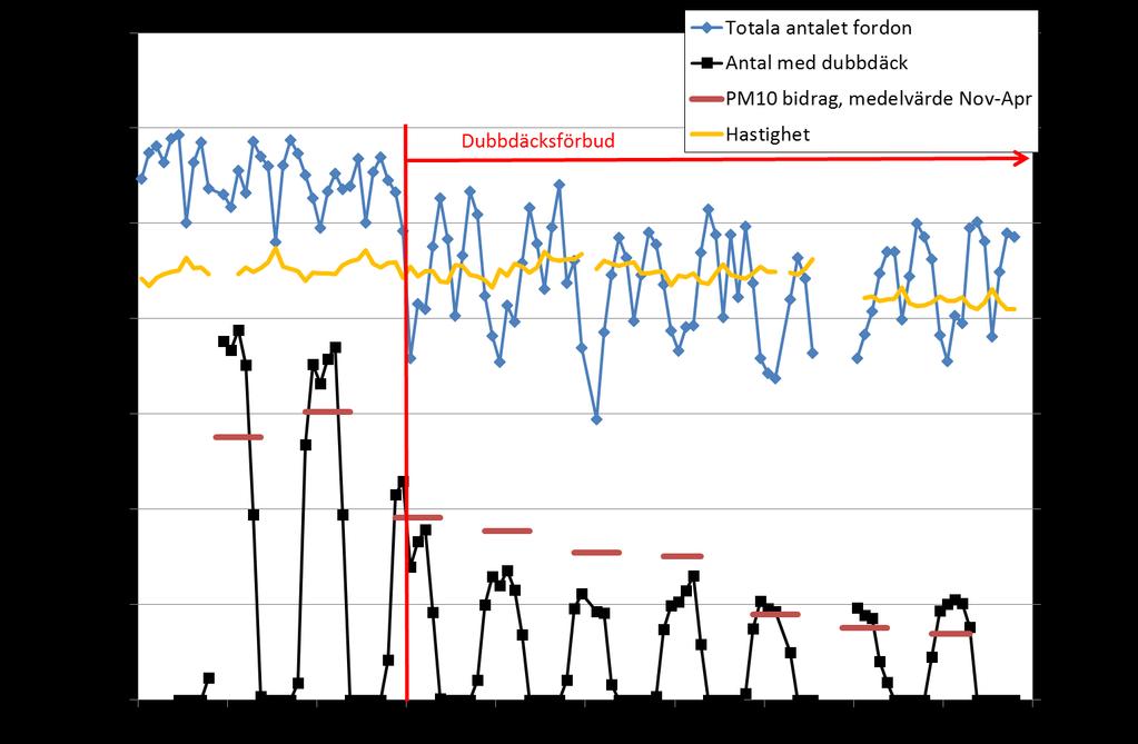 5.4. Åtgärdernas effekter på PM10