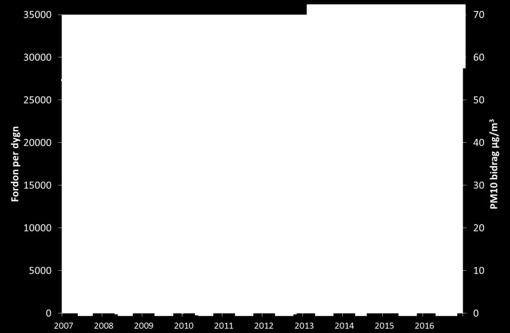 Trafikmängd och antal fordon med dubbdäck Figur 34 visar att både det totala antalet fordon och antalet fordon med dubbdäck på Hornsgatan har legat på ungefär samma nivå de senaste 3 åren och