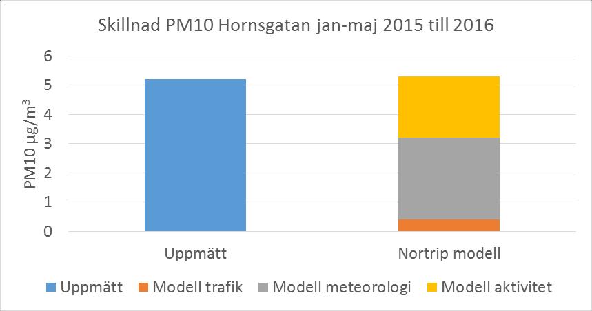 Nortrip-modellen har använts på Hornsgatan för att utvärdera PM-halterna under januari till och med maj för 2016.