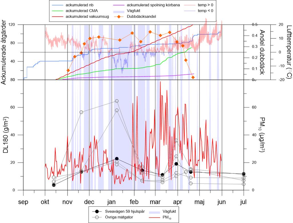 1 2 3 4 5 7 8 9 6 Figur 46. Variationen i DL180 i hjulspår och PM 10 under säsongen 2015 2016. I övre delen av diagrammet visas variation i dubbdäcksanvändning, ackumulerade åtgärder och nederbörd. 1. I mitten på oktober är både PM 10 och DL180 lågt.