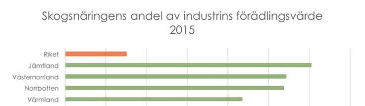 Skogsnäringens betydelse i relation till övrig industri För att få en bild av skogsnäringens betydelse jämfört med övrig industri redovisas även en bild av skogsnäringens andel av industrins