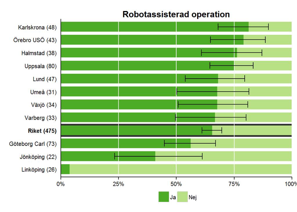 Robotkirurgi är en variant av laparoskopisk kirurgi som underlättar utförandet för kirurgen i och med tredimensionellt seende av operationsfältet i en operationskonsoll och där utförandet mer liknar