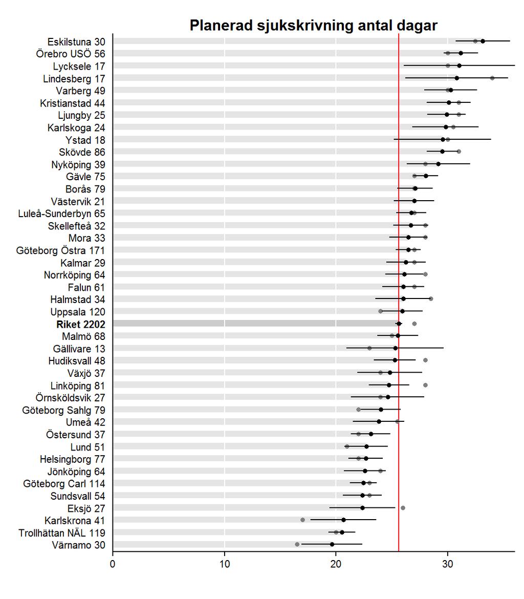 Sjukskrivning efter hysterektomi När det gäller den genomsnittligt planerade sjukskrivningstiden efter hysterektomi under år 2014 varierar den mellan klinikerna från 2 till 5 veckor, vilket är en