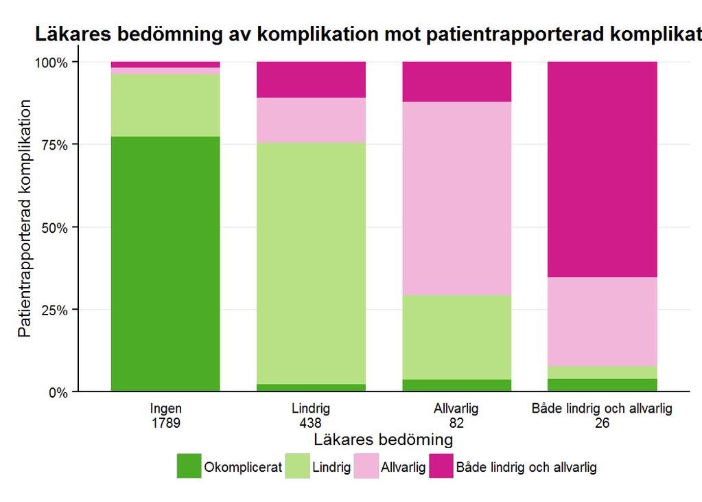 I nedanstående figur visas samstämmigheten mellan de patientrapporterade besvären och